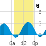 Richmond Plantation tide chart for Thursday, January 6, 2022
