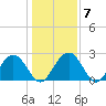 Richmond Plantation tide chart for Friday, January 7, 2022