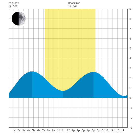Richmond Plantation tide chart for Sunday, January 9, 2022
