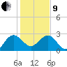 Richmond Plantation tide chart for Sunday, January 9, 2022