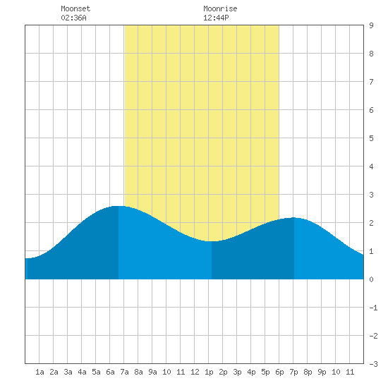 Richmond Plantation tide chart for Thursday, February 10, 2022