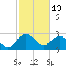 Richmond Plantation tide chart for Sunday, February 13, 2022