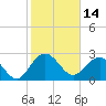 Richmond Plantation tide chart for Monday, February 14, 2022