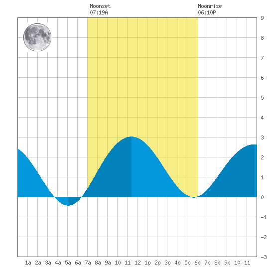 Richmond Plantation tide chart for Wednesday, February 16, 2022