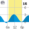 Richmond Plantation tide chart for Wednesday, February 16, 2022