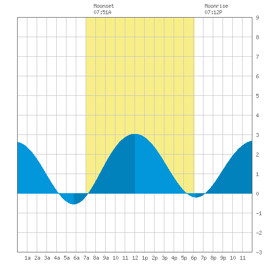 Richmond Plantation tide chart for Thursday, February 17, 2022