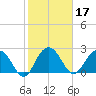 Richmond Plantation tide chart for Thursday, February 17, 2022