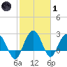 Richmond Plantation tide chart for Tuesday, February 1, 2022