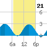 Richmond Plantation tide chart for Monday, February 21, 2022