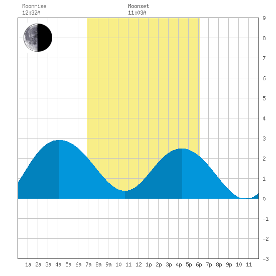 Richmond Plantation tide chart for Wednesday, February 23, 2022