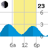 Richmond Plantation tide chart for Wednesday, February 23, 2022