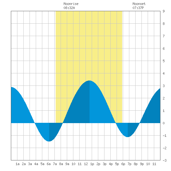 Richmond Plantation tide chart for Wednesday, February 2, 2022