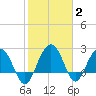Richmond Plantation tide chart for Wednesday, February 2, 2022