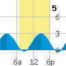 Richmond Plantation tide chart for Saturday, February 5, 2022