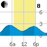 Richmond Plantation tide chart for Tuesday, February 8, 2022
