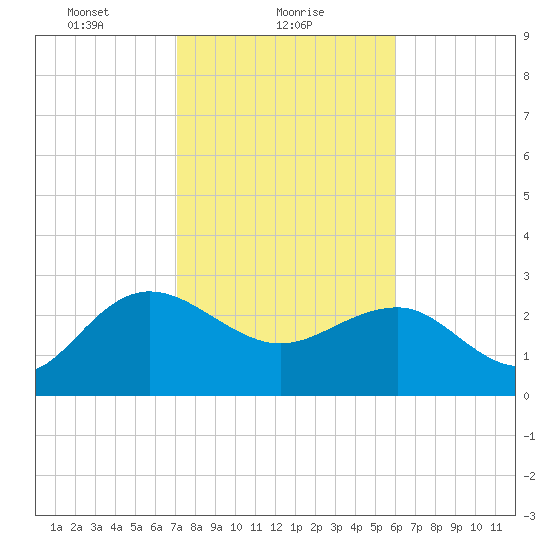 Richmond Plantation tide chart for Wednesday, February 9, 2022