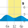 Richmond Plantation tide chart for Wednesday, February 9, 2022