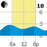 Richmond Plantation tide chart for Thursday, March 10, 2022