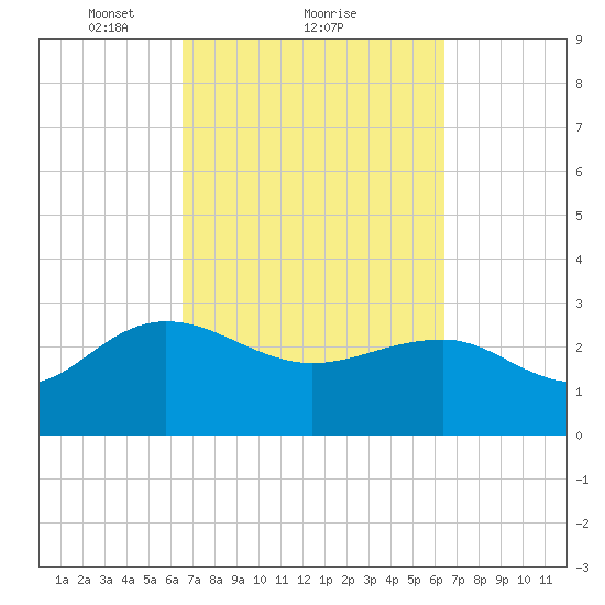 Richmond Plantation tide chart for Friday, March 11, 2022