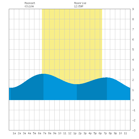 Richmond Plantation tide chart for Saturday, March 12, 2022