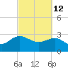 Richmond Plantation tide chart for Saturday, March 12, 2022