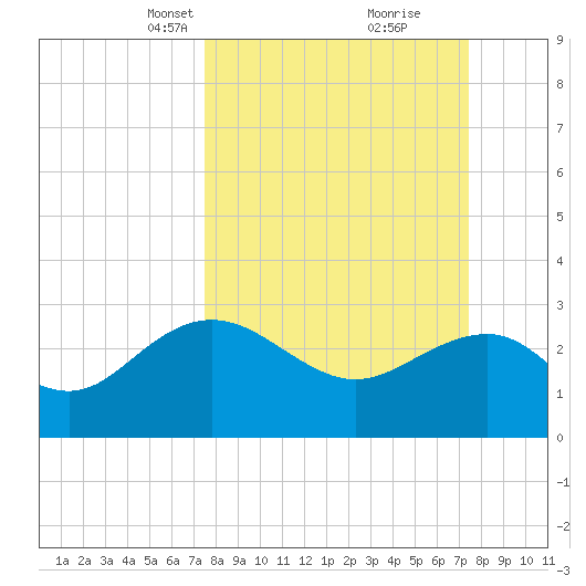 Richmond Plantation tide chart for Sunday, March 13, 2022