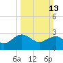 Richmond Plantation tide chart for Sunday, March 13, 2022