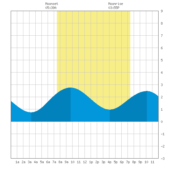 Richmond Plantation tide chart for Monday, March 14, 2022