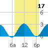 Richmond Plantation tide chart for Thursday, March 17, 2022