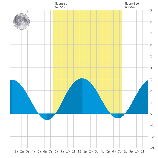 Richmond Plantation tide chart for Friday, March 18, 2022
