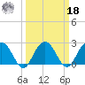 Richmond Plantation tide chart for Friday, March 18, 2022