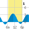 Richmond Plantation tide chart for Tuesday, March 1, 2022