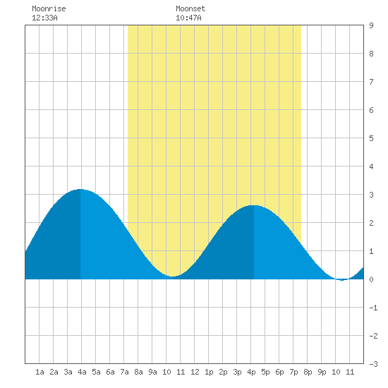 Richmond Plantation tide chart for Wednesday, March 23, 2022