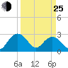 Richmond Plantation tide chart for Friday, March 25, 2022
