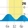 Richmond Plantation tide chart for Saturday, March 26, 2022