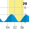 Richmond Plantation tide chart for Monday, March 28, 2022