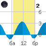 Richmond Plantation tide chart for Wednesday, March 2, 2022