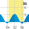 Richmond Plantation tide chart for Thursday, March 31, 2022