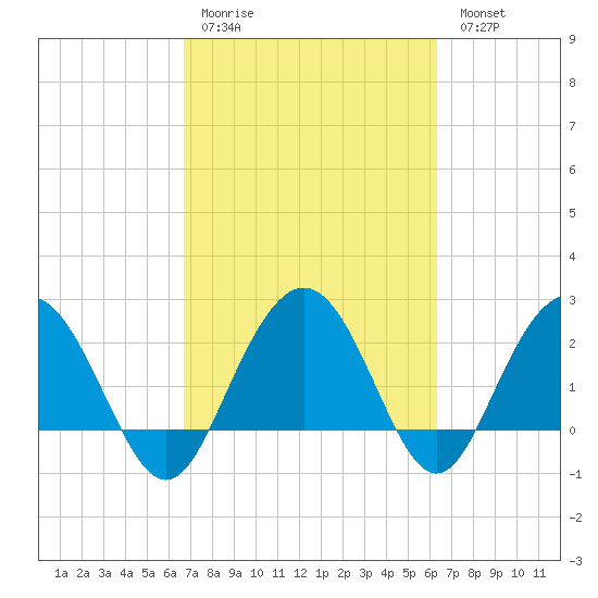 Richmond Plantation tide chart for Thursday, March 3, 2022