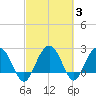 Richmond Plantation tide chart for Thursday, March 3, 2022