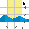 Richmond Plantation tide chart for Wednesday, March 9, 2022
