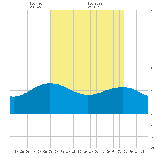 Richmond Plantation tide chart for Sunday, April 10, 2022