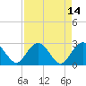 Richmond Plantation tide chart for Thursday, April 14, 2022