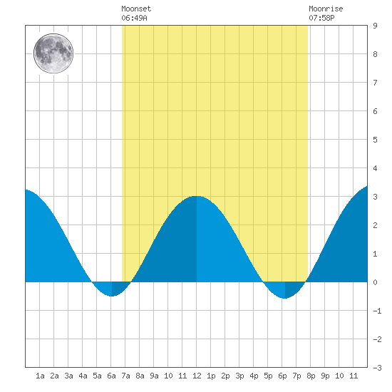 Richmond Plantation tide chart for Saturday, April 16, 2022