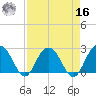 Richmond Plantation tide chart for Saturday, April 16, 2022