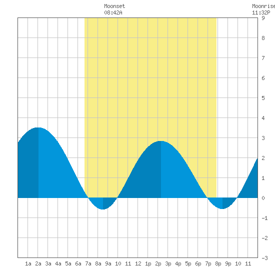 Richmond Plantation tide chart for Tuesday, April 19, 2022