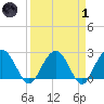 Richmond Plantation tide chart for Friday, April 1, 2022