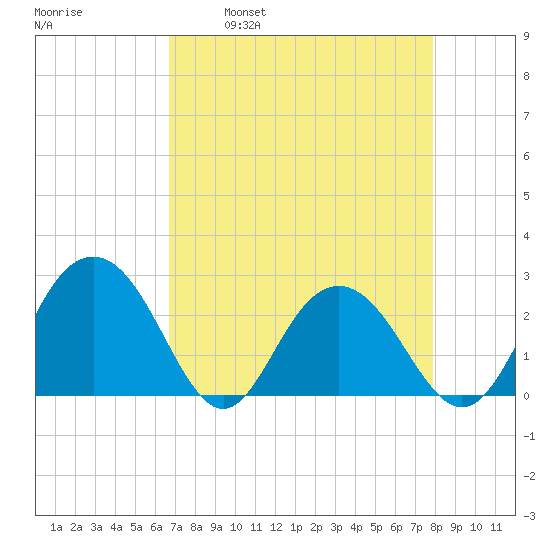 Richmond Plantation tide chart for Wednesday, April 20, 2022