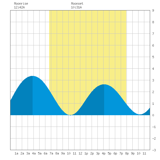 Richmond Plantation tide chart for Thursday, April 21, 2022