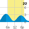 Richmond Plantation tide chart for Friday, April 22, 2022